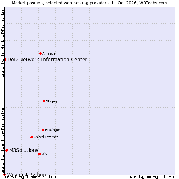 Market position of M3Solutions vs. DoD Network Information Center vs. Webhost Python