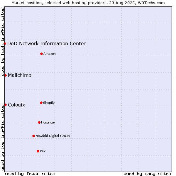 Market position of Mailchimp vs. Cologix vs. DoD Network Information Center