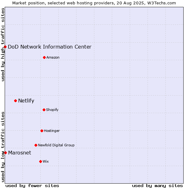 Market position of Netlify vs. Marosnet vs. DoD Network Information Center