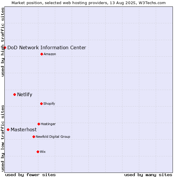 Market position of Netlify vs. Masterhost vs. DoD Network Information Center