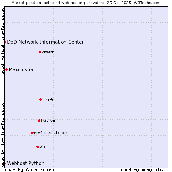 Market position of Maxcluster vs. DoD Network Information Center vs. Webhost Python