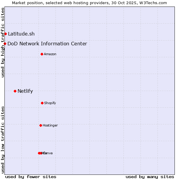 Market position of Netlify vs. Latitude.sh vs. DoD Network Information Center