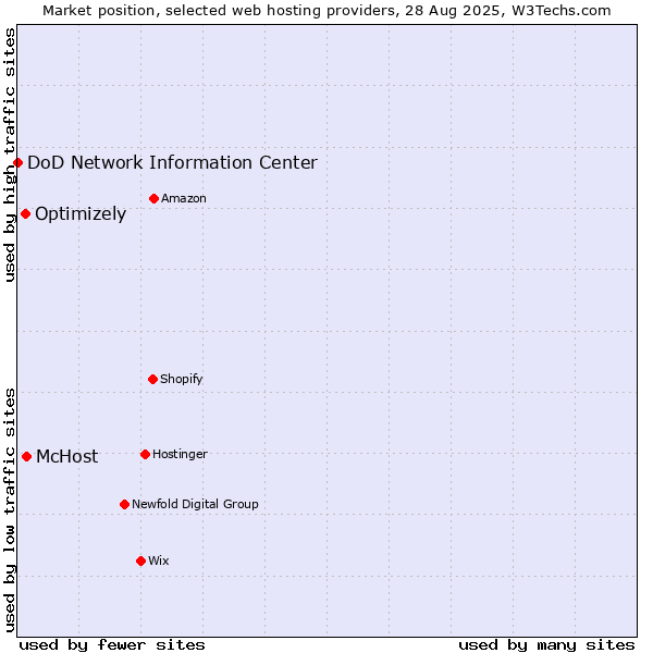 Market position of McHost vs. Optimizely vs. DoD Network Information Center