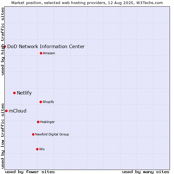 Market position of Netlify vs. mCloud vs. DoD Network Information Center