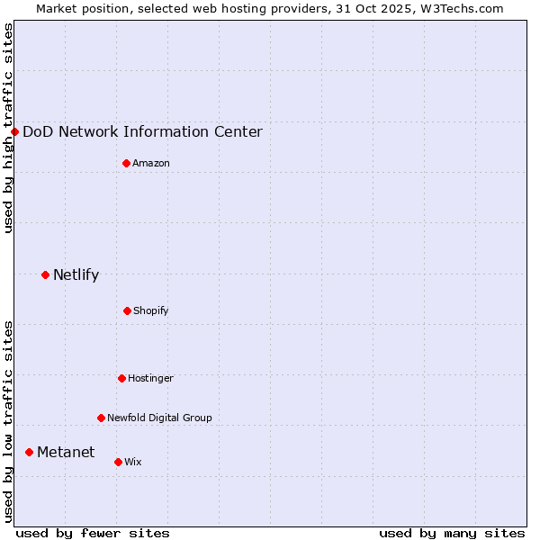 Market position of Netlify vs. Metanet vs. DoD Network Information Center
