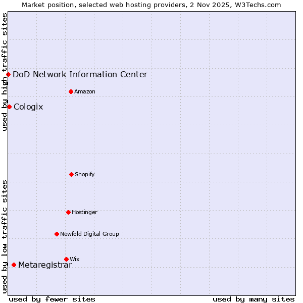 Market position of Metaregistrar vs. Cologix vs. DoD Network Information Center
