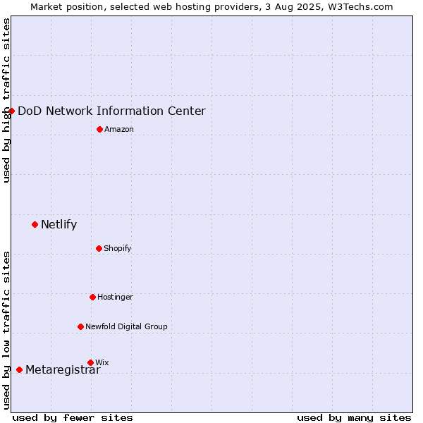 Market position of Netlify vs. Metaregistrar vs. DoD Network Information Center
