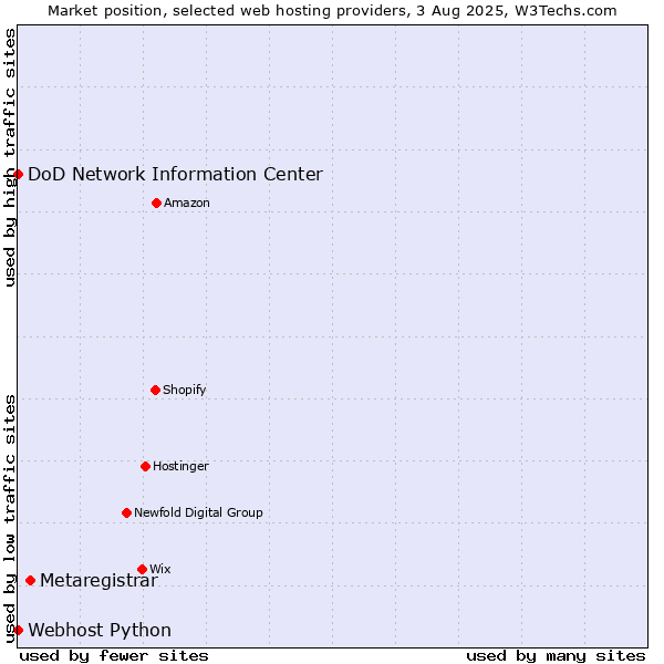 Market position of Metaregistrar vs. DoD Network Information Center vs. Webhost Python