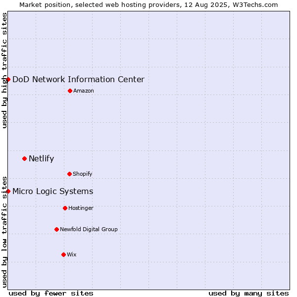 Market position of Netlify vs. DoD Network Information Center vs. Micro Logic Systems