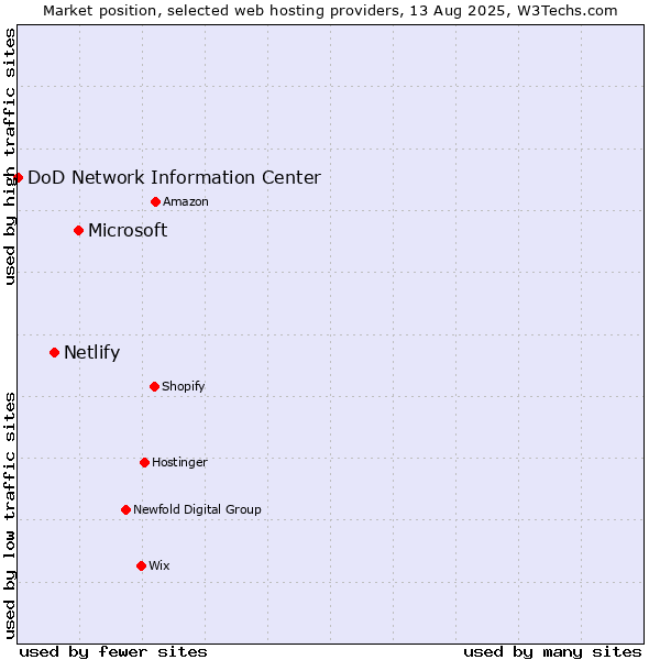 Market position of Microsoft vs. Netlify vs. DoD Network Information Center