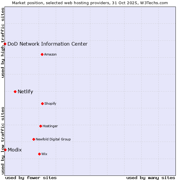 Market position of Netlify vs. Modix vs. DoD Network Information Center