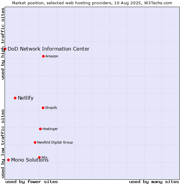 Market position of Netlify vs. Mono Solutions vs. DoD Network Information Center