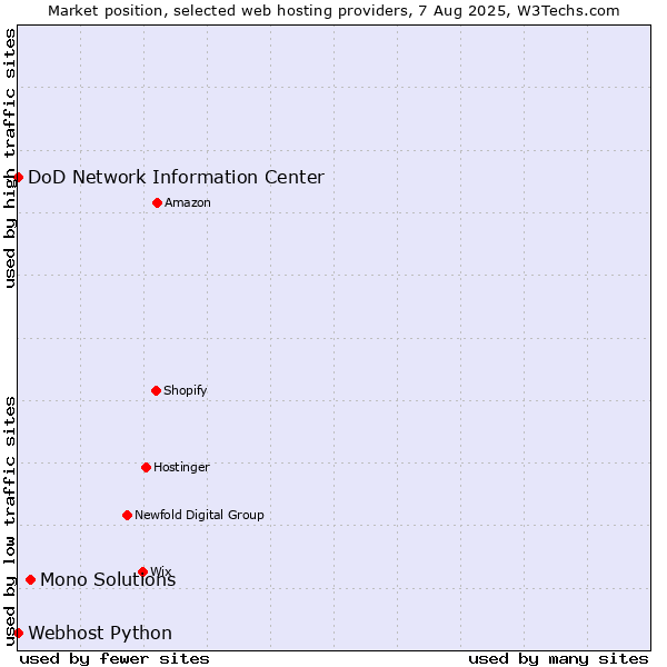Market position of Mono Solutions vs. DoD Network Information Center vs. Webhost Python