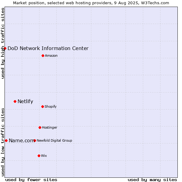 Market position of Netlify vs. Name.com vs. DoD Network Information Center