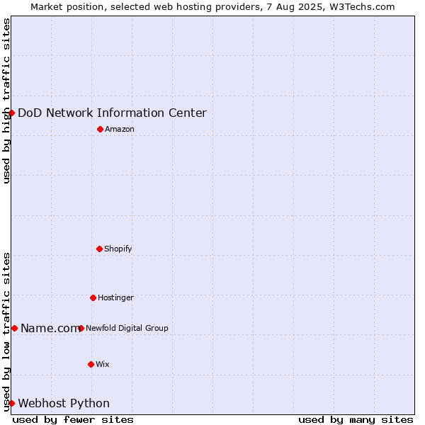 Market position of Name.com vs. DoD Network Information Center vs. Webhost Python