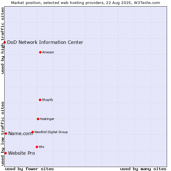 Market position of Name.com vs. Website Pro vs. DoD Network Information Center