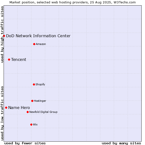 Market position of Tencent vs. Name Hero vs. DoD Network Information Center