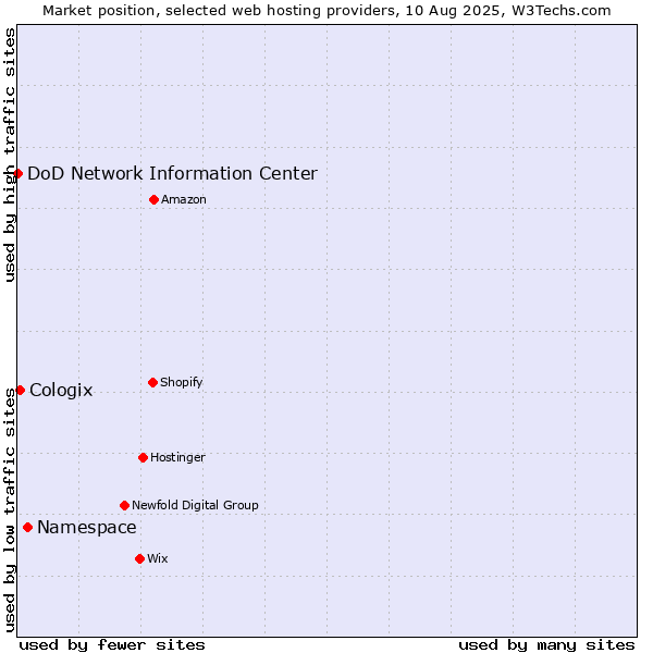 Market position of Namespace vs. Cologix vs. DoD Network Information Center