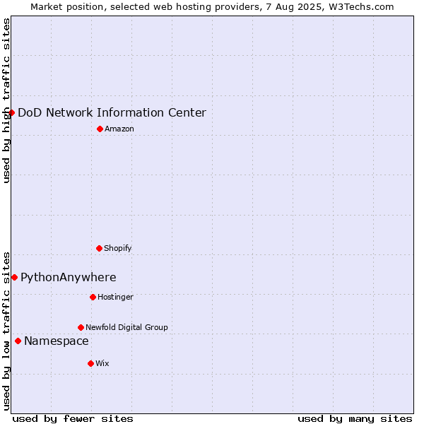 Market position of Namespace vs. PythonAnywhere vs. DoD Network Information Center