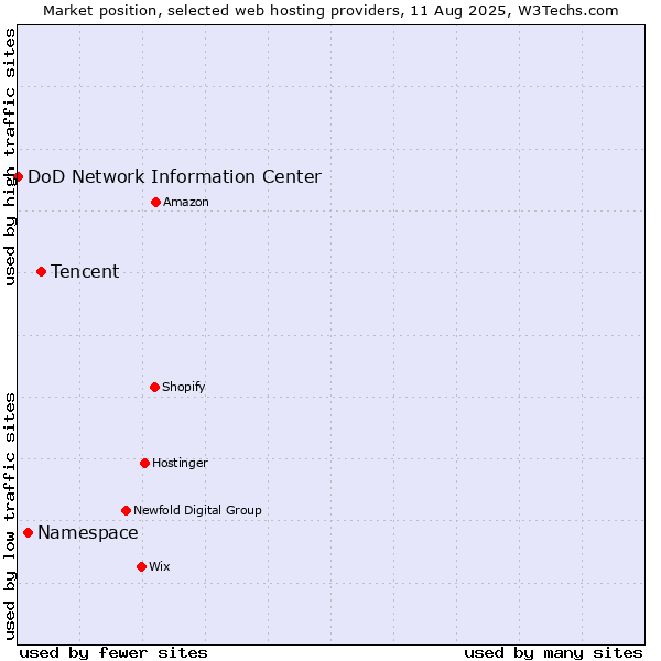 Market position of Tencent vs. Namespace vs. DoD Network Information Center