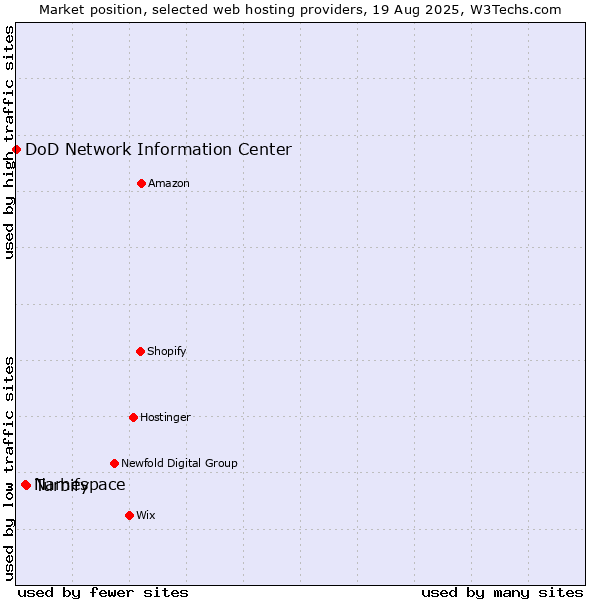 Market position of Turbify vs. Namespace vs. DoD Network Information Center