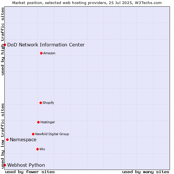 Market position of Namespace vs. DoD Network Information Center vs. Webhost Python