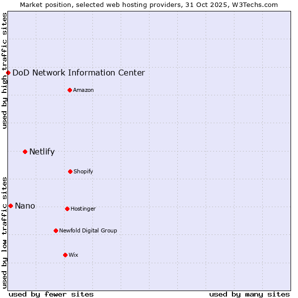Market position of Netlify vs. Nano vs. DoD Network Information Center