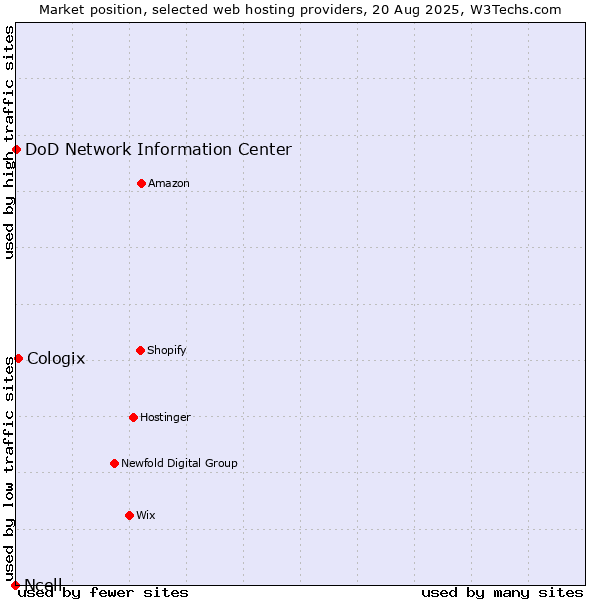 Market position of Cologix vs. DoD Network Information Center vs. Ncell