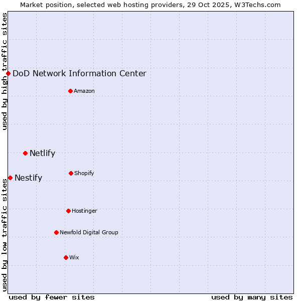 Market position of Netlify vs. Nestify vs. DoD Network Information Center