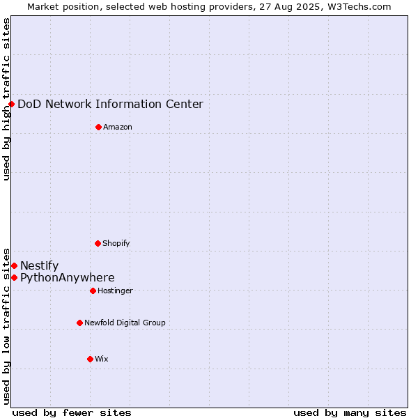 Market position of Nestify vs. PythonAnywhere vs. DoD Network Information Center
