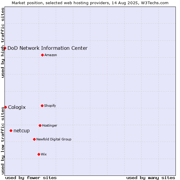 Market position of netcup vs. Cologix vs. DoD Network Information Center
