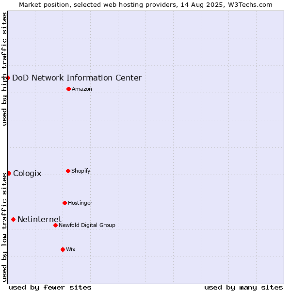 Market position of Netinternet vs. Cologix vs. DoD Network Information Center