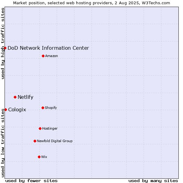 Market position of Netlify vs. Cologix vs. DoD Network Information Center