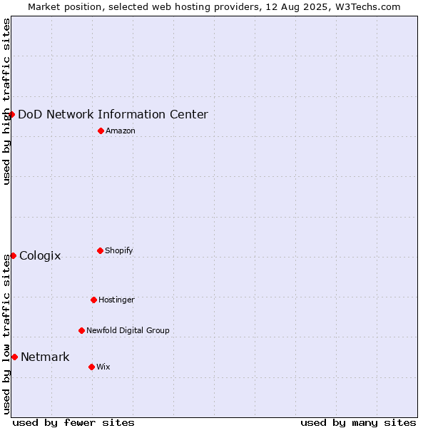 Market position of Netmark vs. Cologix vs. DoD Network Information Center