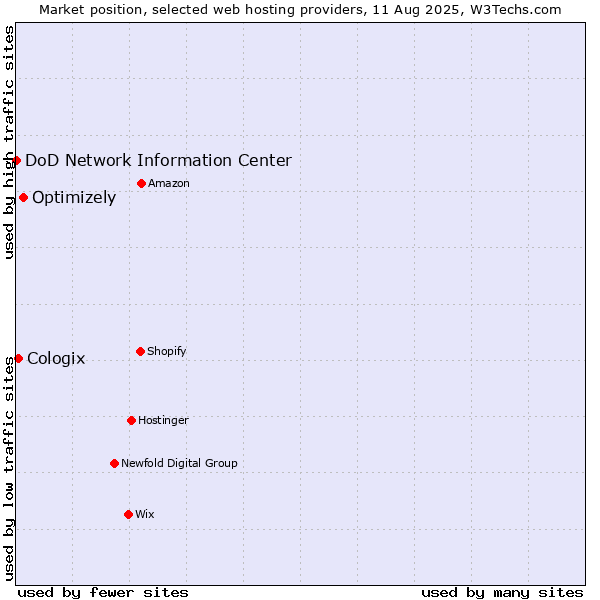 Market position of Optimizely vs. Cologix vs. DoD Network Information Center
