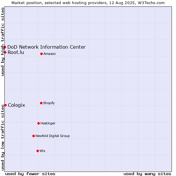 Market position of Cologix vs. Root.lu vs. DoD Network Information Center