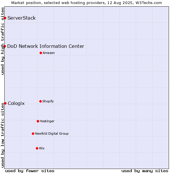 Market position of Cologix vs. ServerStack vs. DoD Network Information Center