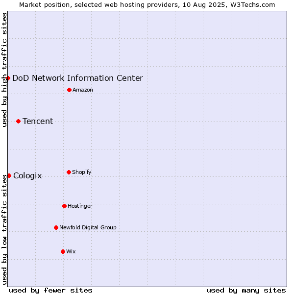 Market position of Tencent vs. Cologix vs. DoD Network Information Center