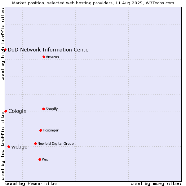 Market position of webgo vs. Cologix vs. DoD Network Information Center
