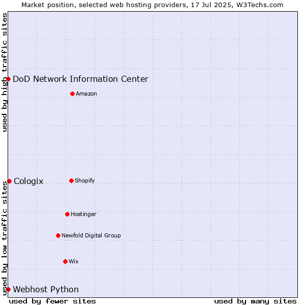 Market position of Cologix vs. DoD Network Information Center vs. Webhost Python