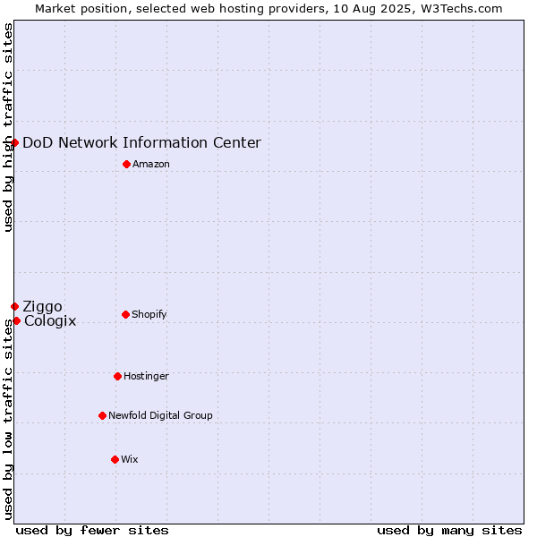 Market position of Cologix vs. Ziggo vs. DoD Network Information Center