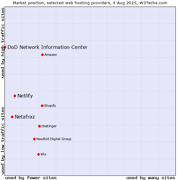 Market position of Netlify vs. Netafraz vs. DoD Network Information Center