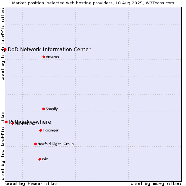 Market position of Netafraz vs. PythonAnywhere vs. DoD Network Information Center