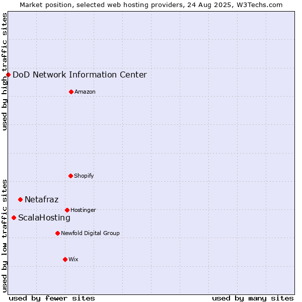 Market position of Netafraz vs. ScalaHosting vs. DoD Network Information Center
