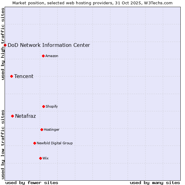 Market position of Netafraz vs. Tencent vs. DoD Network Information Center
