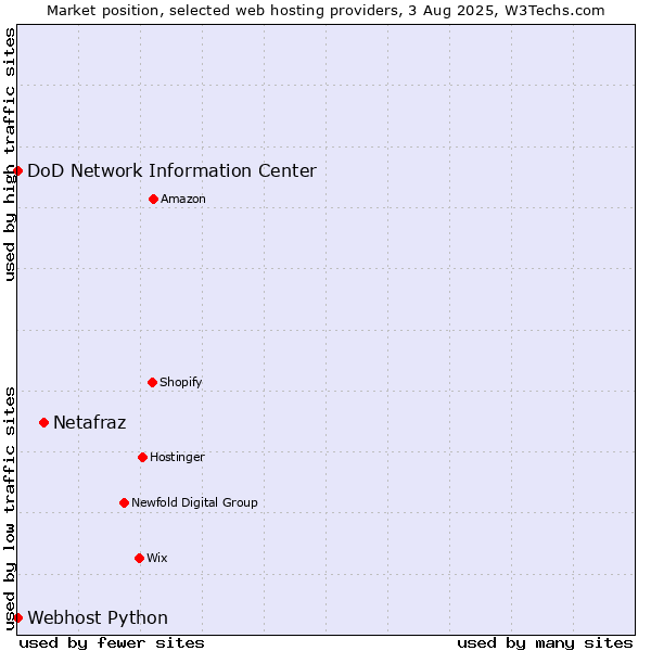 Market position of Netafraz vs. DoD Network Information Center vs. Webhost Python