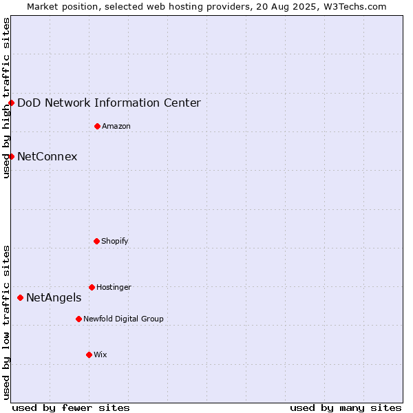 Market position of NetAngels vs. DoD Network Information Center vs. NetConnex