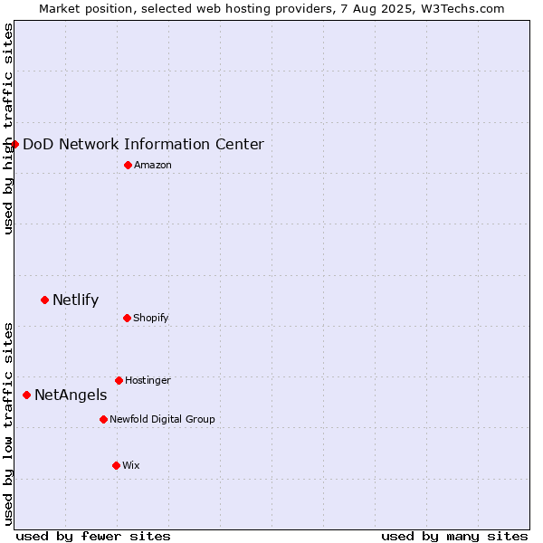 Market position of Netlify vs. NetAngels vs. DoD Network Information Center