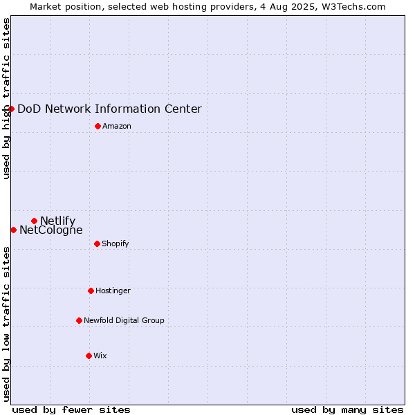 Market position of Netlify vs. NetCologne vs. DoD Network Information Center
