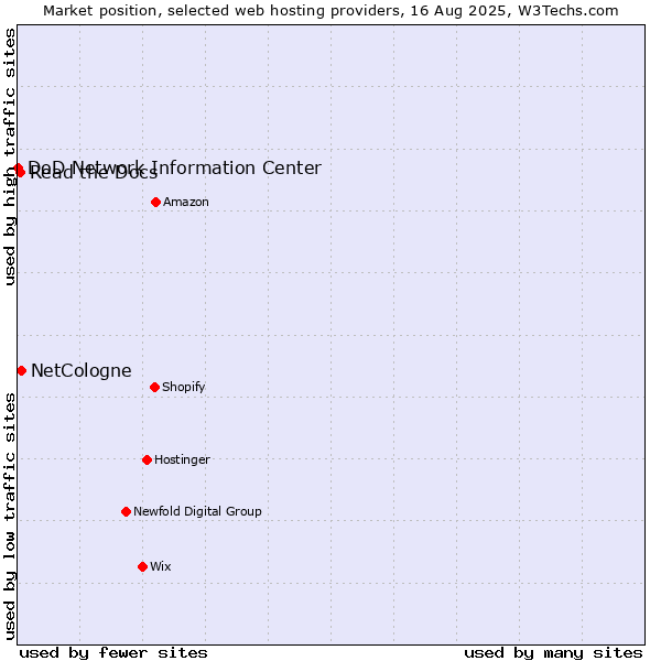 Market position of NetCologne vs. Read the Docs vs. DoD Network Information Center